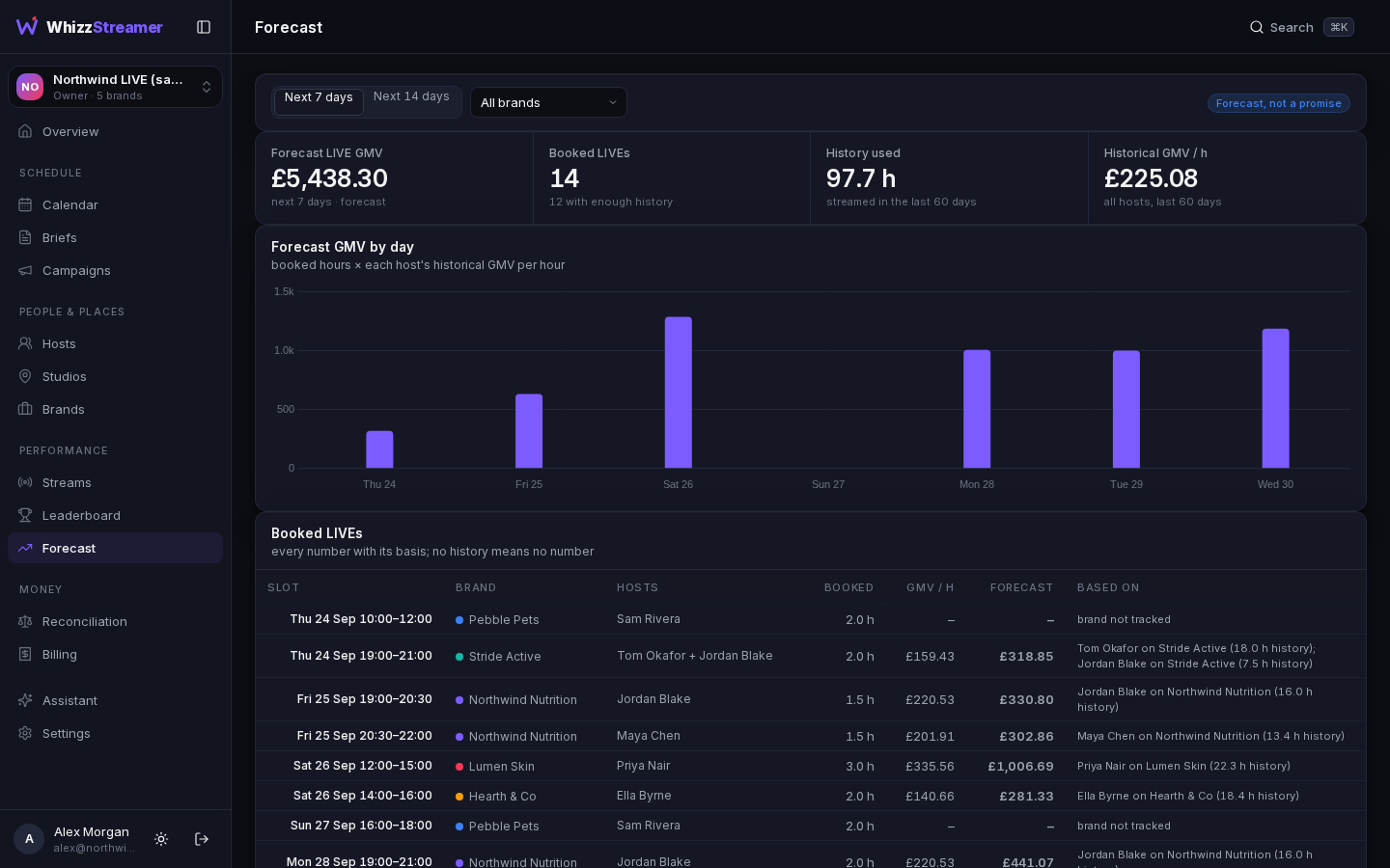 Forecast in WhizzStreamer